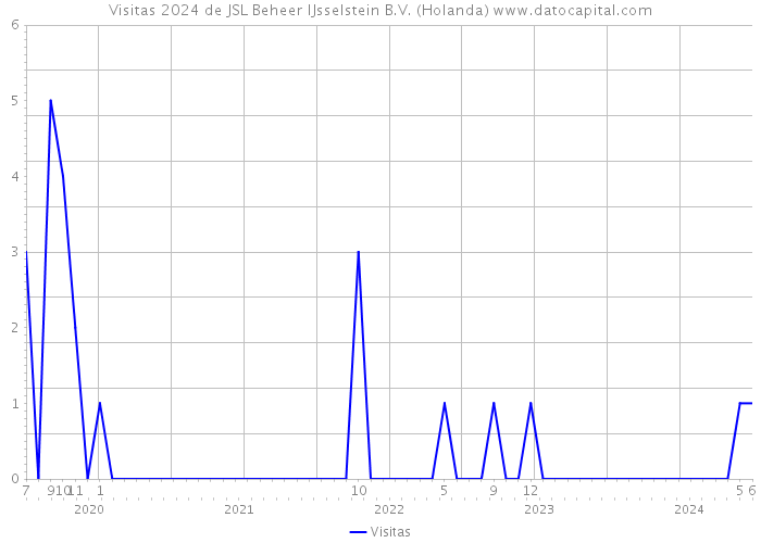 Visitas 2024 de JSL Beheer IJsselstein B.V. (Holanda) 