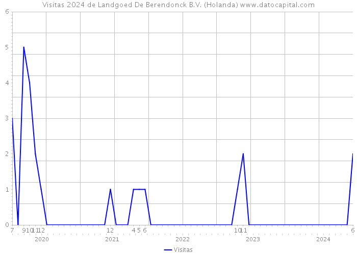 Visitas 2024 de Landgoed De Berendonck B.V. (Holanda) 