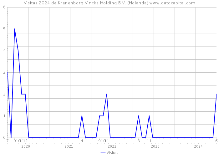 Visitas 2024 de Kranenborg Vincke Holding B.V. (Holanda) 
