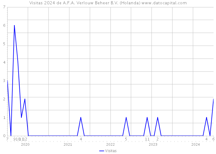 Visitas 2024 de A.F.A. Verlouw Beheer B.V. (Holanda) 