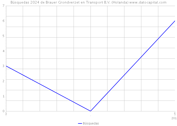 Búsquedas 2024 de Brauer Grondverzet en Transport B.V. (Holanda) 