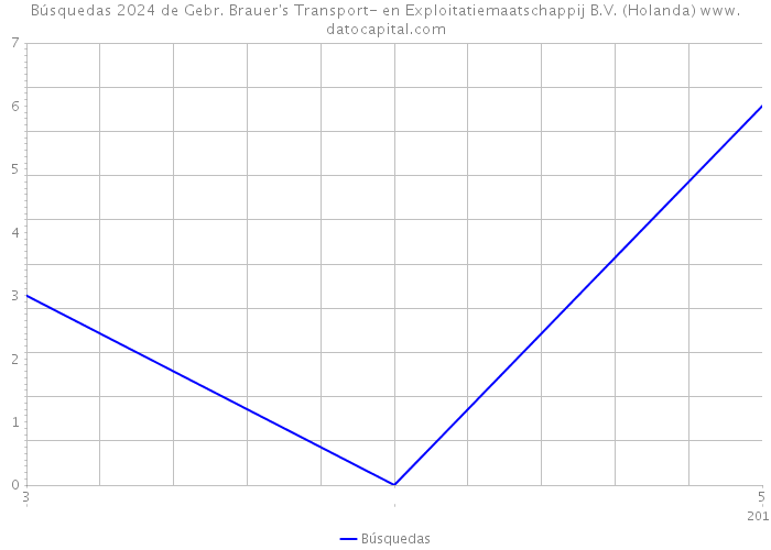 Búsquedas 2024 de Gebr. Brauer's Transport- en Exploitatiemaatschappij B.V. (Holanda) 