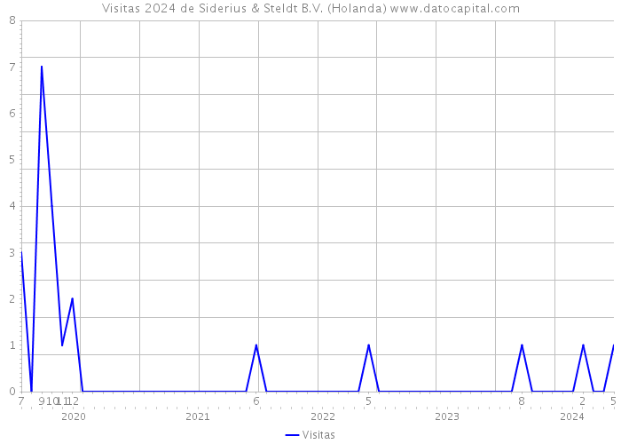 Visitas 2024 de Siderius & Steldt B.V. (Holanda) 