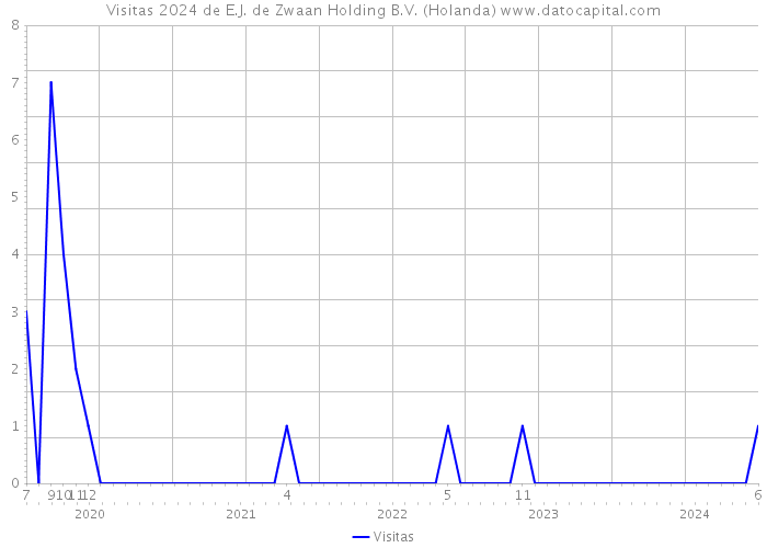 Visitas 2024 de E.J. de Zwaan Holding B.V. (Holanda) 