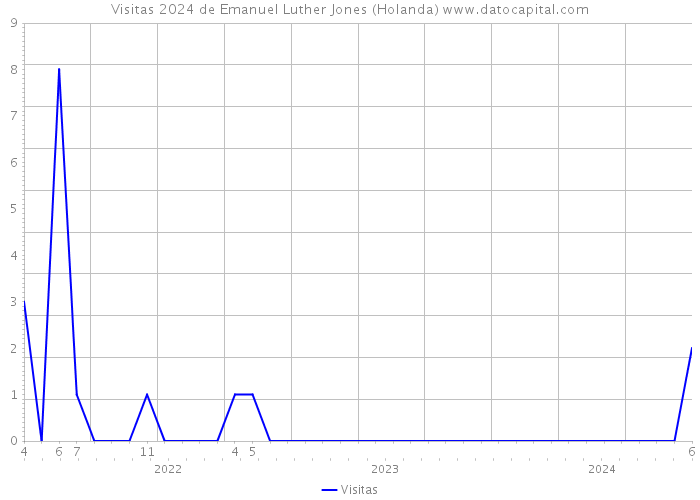 Visitas 2024 de Emanuel Luther Jones (Holanda) 