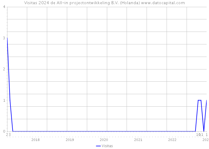 Visitas 2024 de All-in projectontwikkeling B.V. (Holanda) 