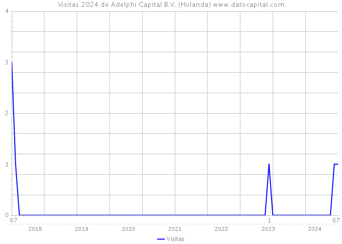 Visitas 2024 de Adelphi Capital B.V. (Holanda) 