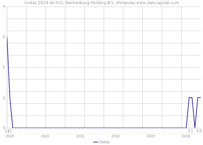 Visitas 2024 de H.G. Sterkenburg Holding B.V. (Holanda) 