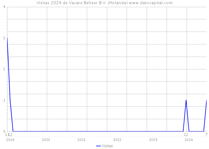 Visitas 2024 de Vacare Beheer B.V. (Holanda) 