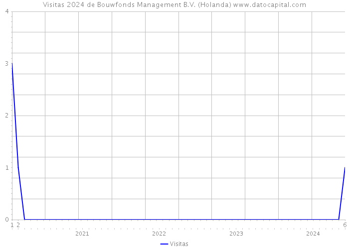 Visitas 2024 de Bouwfonds Management B.V. (Holanda) 