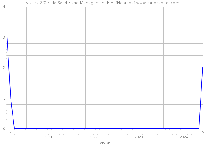 Visitas 2024 de Seed Fund Management B.V. (Holanda) 