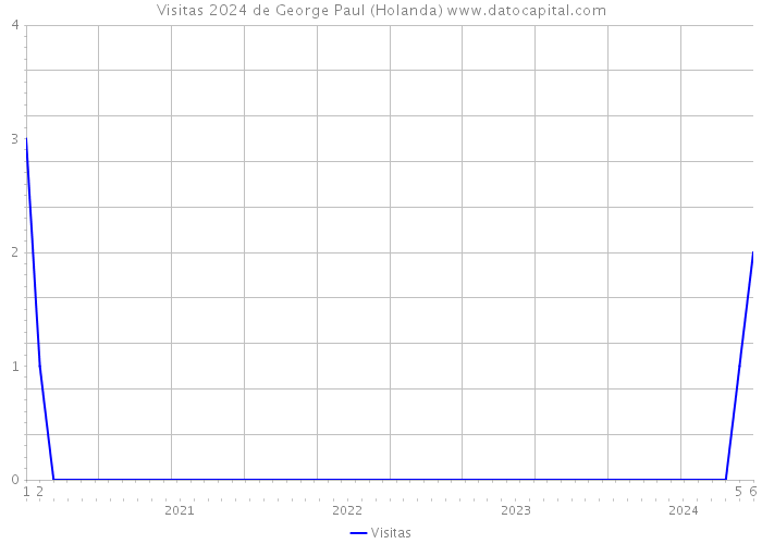 Visitas 2024 de George Paul (Holanda) 