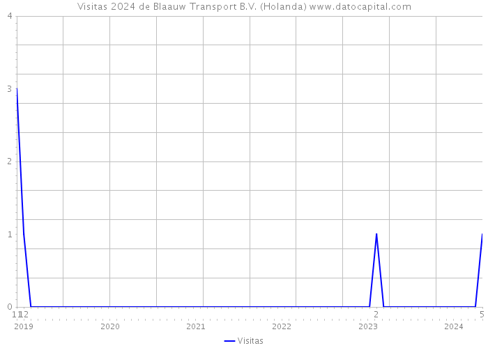 Visitas 2024 de Blaauw Transport B.V. (Holanda) 