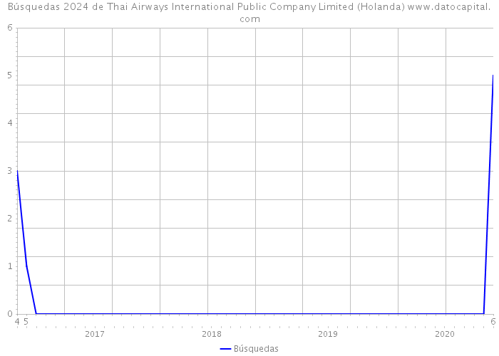 Búsquedas 2024 de Thai Airways International Public Company Limited (Holanda) 