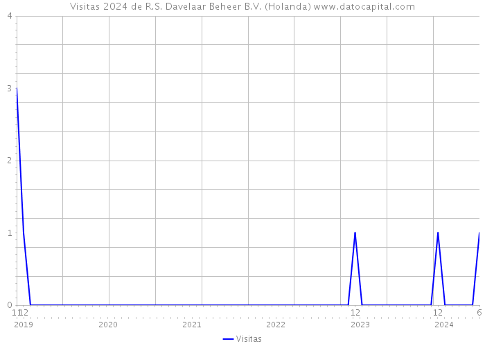 Visitas 2024 de R.S. Davelaar Beheer B.V. (Holanda) 