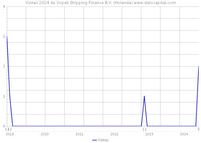Visitas 2024 de Vopak Shipping Finance B.V. (Holanda) 