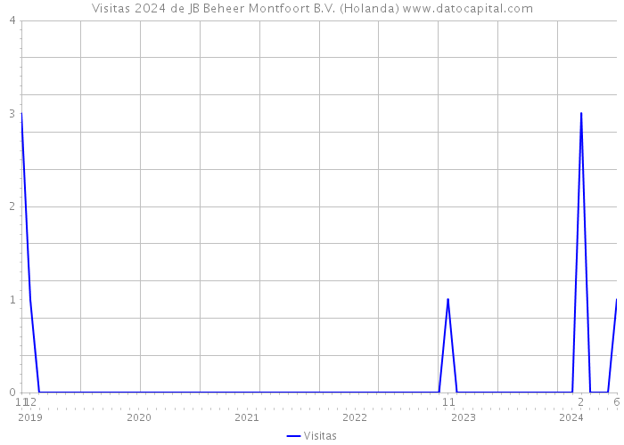 Visitas 2024 de JB Beheer Montfoort B.V. (Holanda) 