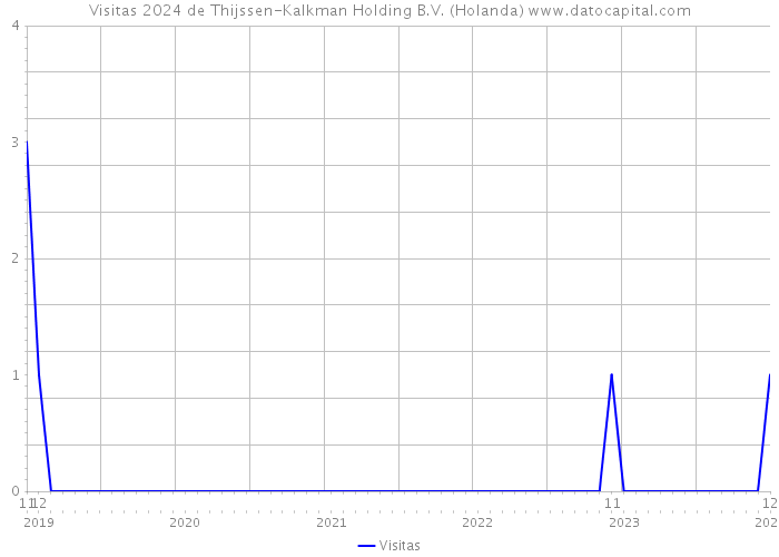 Visitas 2024 de Thijssen-Kalkman Holding B.V. (Holanda) 