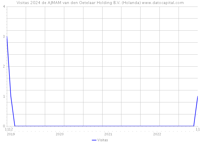 Visitas 2024 de AJMAM van den Oetelaar Holding B.V. (Holanda) 