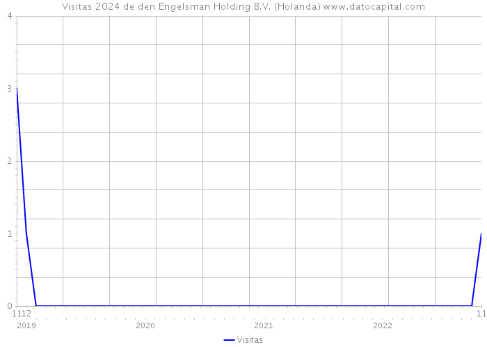 Visitas 2024 de den Engelsman Holding B.V. (Holanda) 