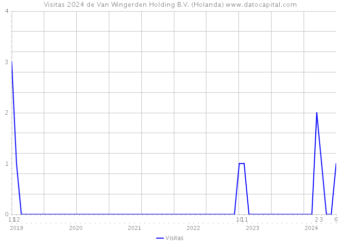 Visitas 2024 de Van Wingerden Holding B.V. (Holanda) 