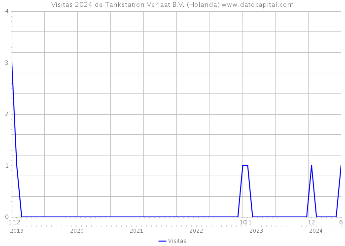 Visitas 2024 de Tankstation Verlaat B.V. (Holanda) 