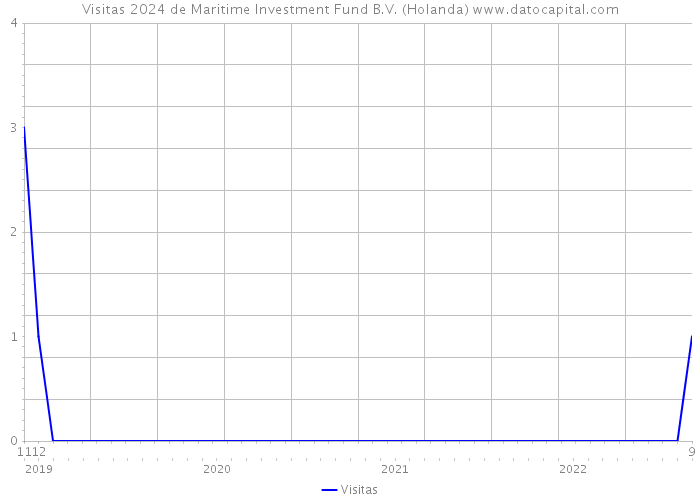 Visitas 2024 de Maritime Investment Fund B.V. (Holanda) 