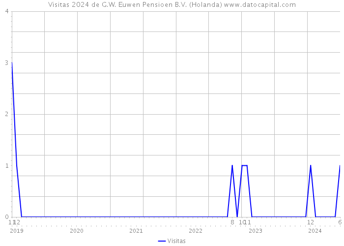 Visitas 2024 de G.W. Euwen Pensioen B.V. (Holanda) 