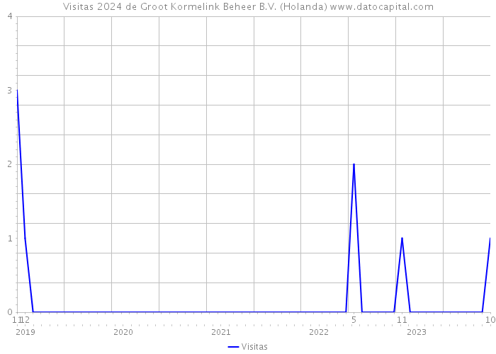 Visitas 2024 de Groot Kormelink Beheer B.V. (Holanda) 