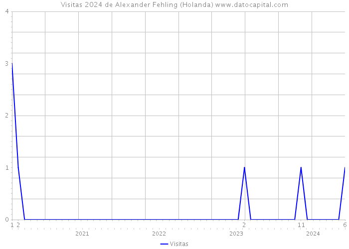 Visitas 2024 de Alexander Fehling (Holanda) 