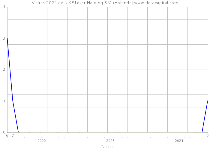 Visitas 2024 de NIKE Laser Holding B.V. (Holanda) 