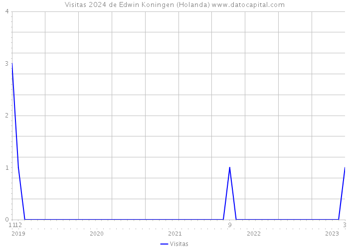 Visitas 2024 de Edwin Koningen (Holanda) 