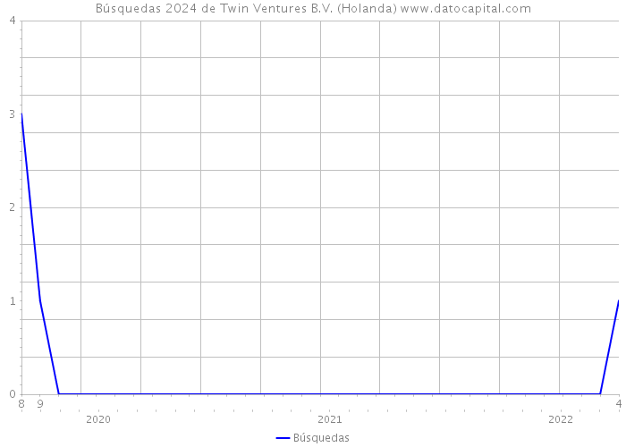 Búsquedas 2024 de Twin Ventures B.V. (Holanda) 