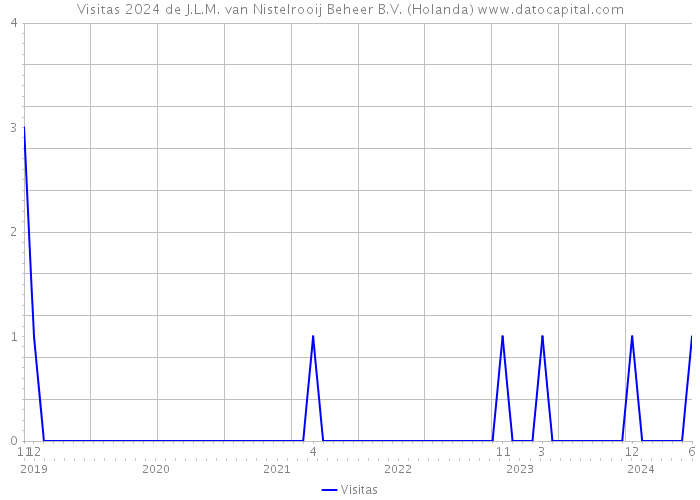 Visitas 2024 de J.L.M. van Nistelrooij Beheer B.V. (Holanda) 