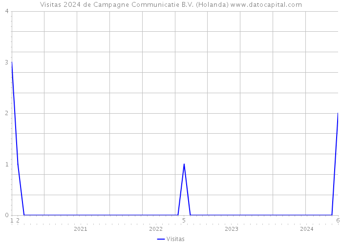 Visitas 2024 de Campagne Communicatie B.V. (Holanda) 