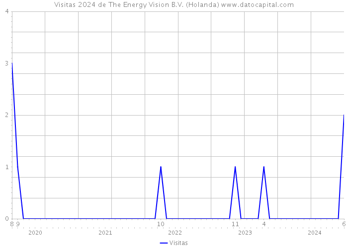 Visitas 2024 de The Energy Vision B.V. (Holanda) 