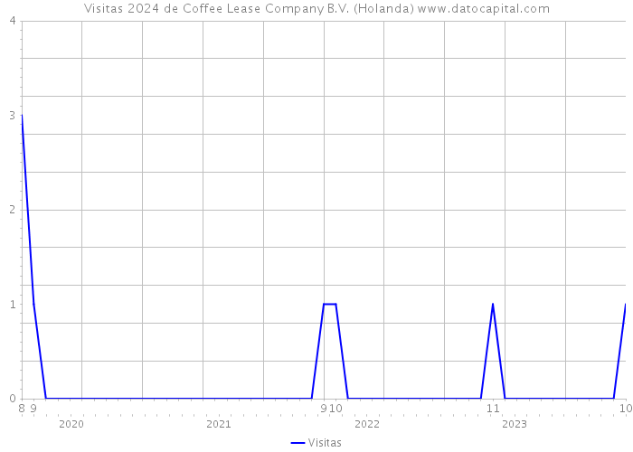 Visitas 2024 de Coffee Lease Company B.V. (Holanda) 