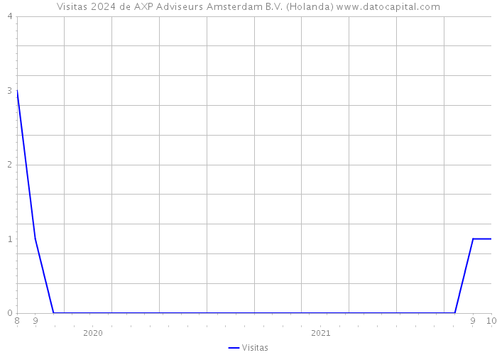 Visitas 2024 de AXP Adviseurs Amsterdam B.V. (Holanda) 