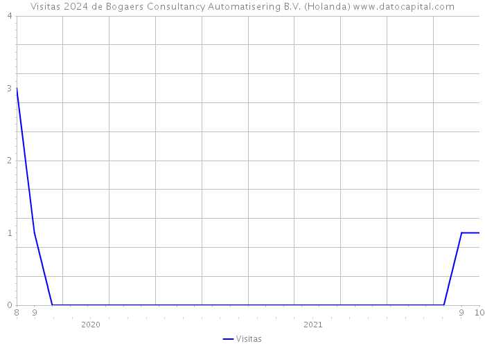 Visitas 2024 de Bogaers Consultancy Automatisering B.V. (Holanda) 