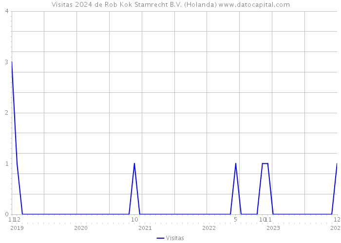 Visitas 2024 de Rob Kok Stamrecht B.V. (Holanda) 