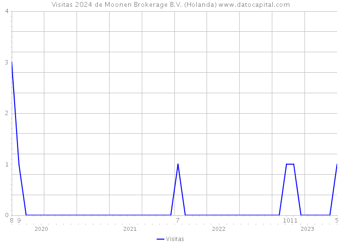 Visitas 2024 de Moonen Brokerage B.V. (Holanda) 