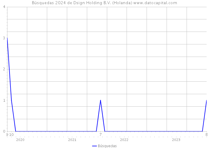 Búsquedas 2024 de Dsign Holding B.V. (Holanda) 
