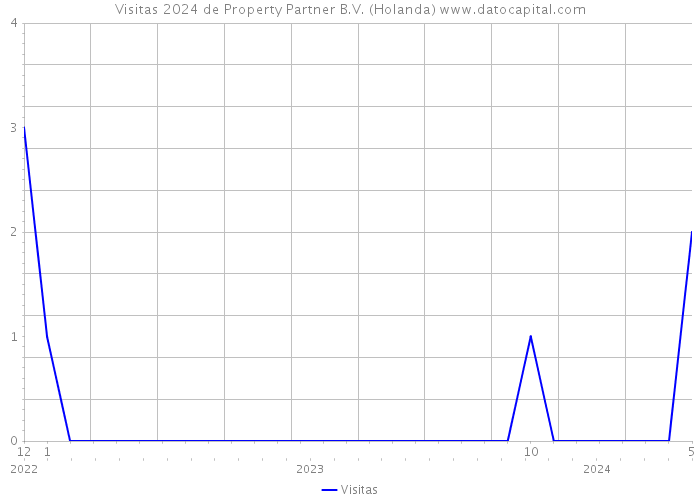 Visitas 2024 de Property Partner B.V. (Holanda) 