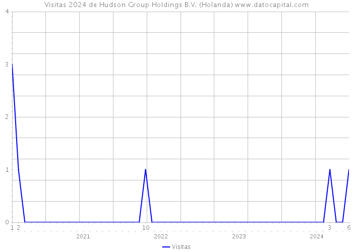 Visitas 2024 de Hudson Group Holdings B.V. (Holanda) 
