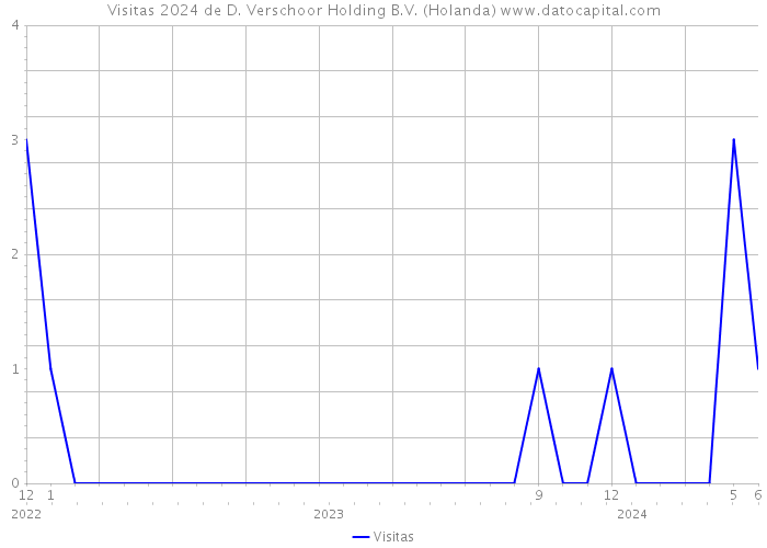 Visitas 2024 de D. Verschoor Holding B.V. (Holanda) 