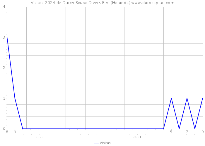 Visitas 2024 de Dutch Scuba Divers B.V. (Holanda) 