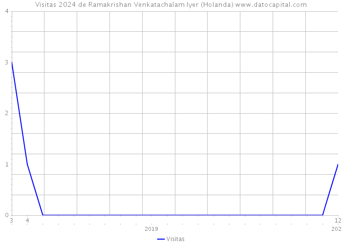 Visitas 2024 de Ramakrishan Venkatachalam Iyer (Holanda) 