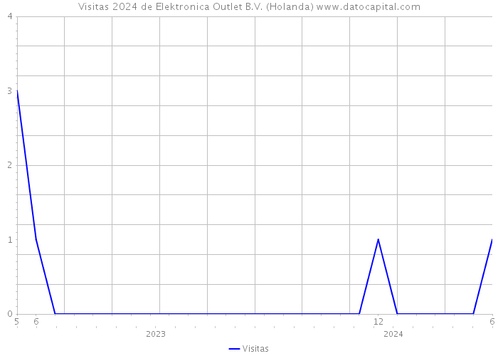 Visitas 2024 de Elektronica Outlet B.V. (Holanda) 