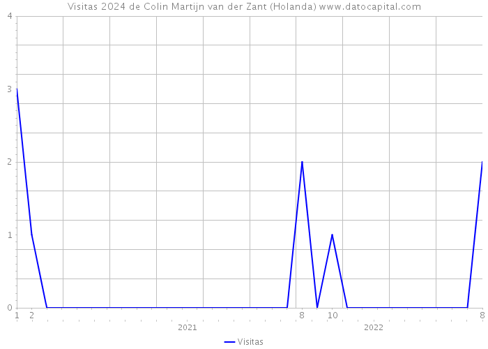 Visitas 2024 de Colin Martijn van der Zant (Holanda) 