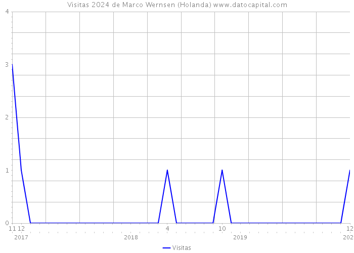 Visitas 2024 de Marco Wernsen (Holanda) 